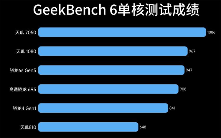 高通骁龙6s Gen3评测：和天玑7050一较高下